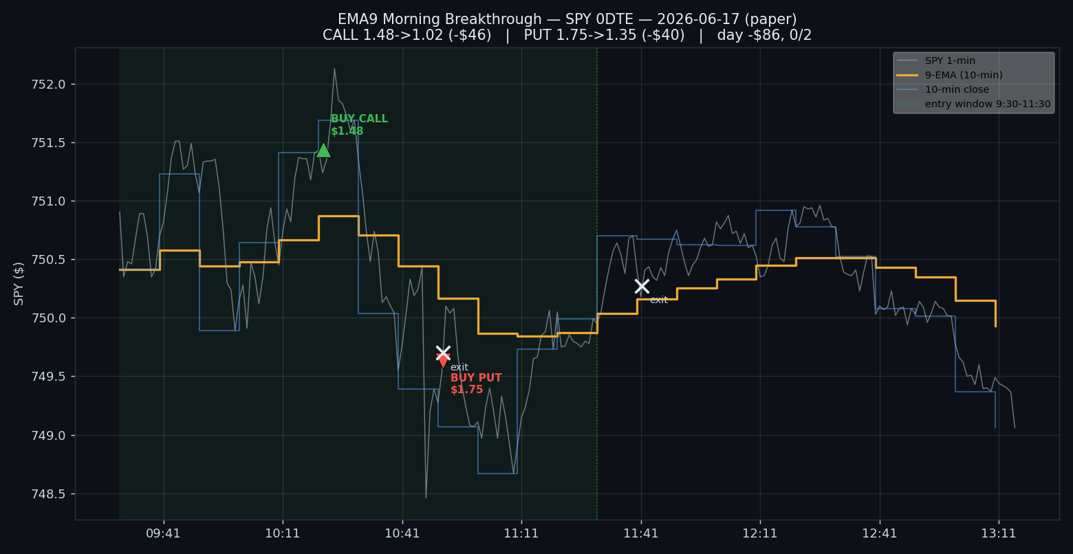 EMA9 SPY 0DTE chart for 2026-06-17